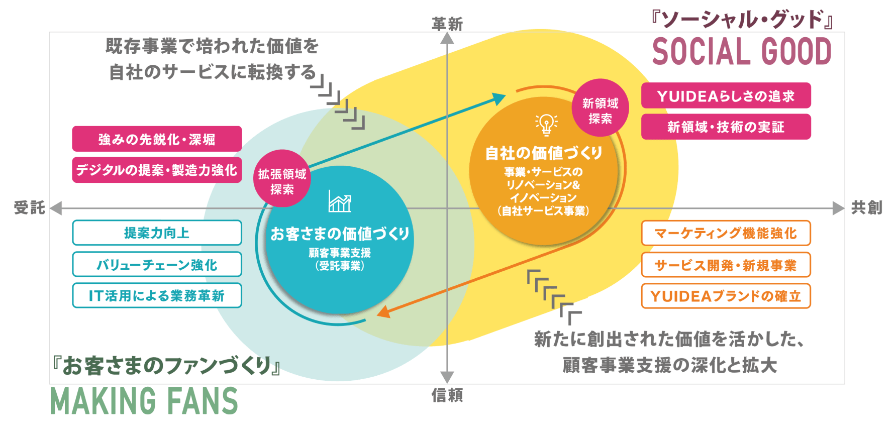 YUIDEA2030ビジョンのイメージ図